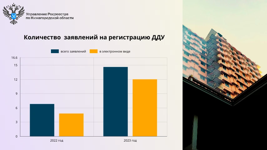 Нижегородский Росреестр зафиксировал рост интереса граждан  к первичной застройке